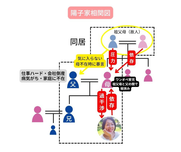 陽子家家系図と相関図です。